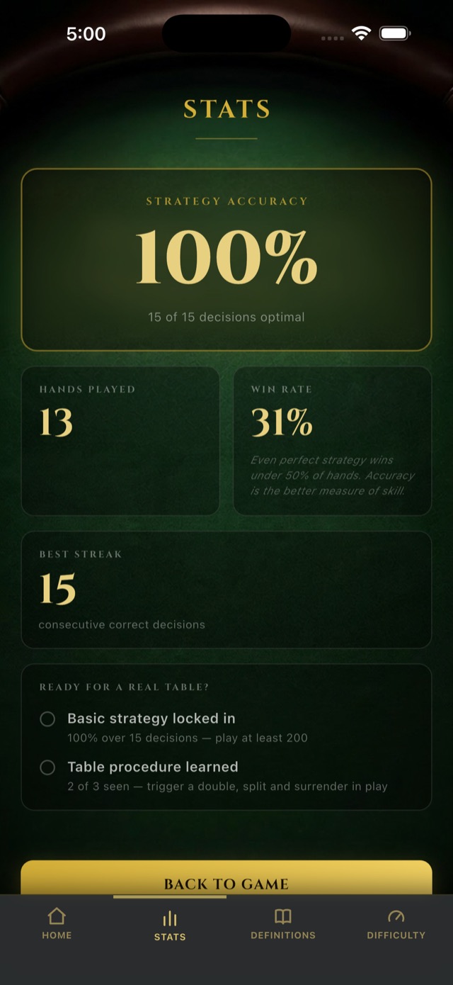 The Stats screen showing 100 percent strategy accuracy across 15 of 15 optimal decisions, 13 hands played, a 31 percent win rate, a best streak of 15 correct decisions, and a Ready for a real table? checklist.